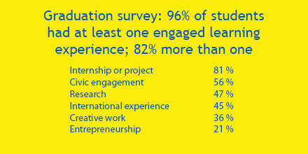 Graduation survey: 96% of students had at least one engaged learning experience; 82% more than one. Internship or project: 81%. Civic engagement: 56%. Research: 47%. International experience: 45%. Creative work: 36%. Entrepreneurship: 21%.