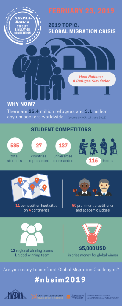 NASPAA-Batten Student Simulation Competition, February 23, 2019. Topic: Global Migration Crisis. Host Nations: A Refugee Simulation. Why now? There are 25.4 million refugees and 3.1 million asylum seekers worldwide. Student competitors: 585 total students. 27 countries represented. 137 universities represented. 116 teams. 11 competition host sites on 4 continents. 50 prominent practitioner and academic judges. 12 regional winning teams. 1 global winning team. $5,000 USD in prize money for global winner. Are you ready to confront Global Migration Challenges? #nbsim2019